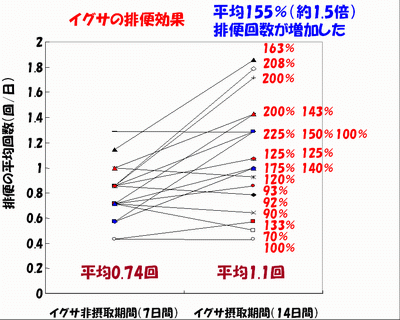イグサの排便効果